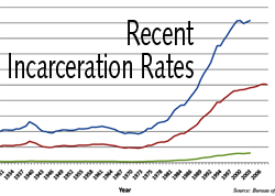 Recent U.S. Incarceration Rates